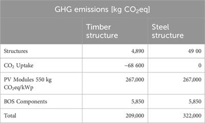 Feasibility and greenhouse gas emissions of timber structures in solar photovoltaic carport construction